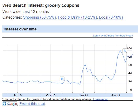 grocery coupons. keywords “grocery coupons”