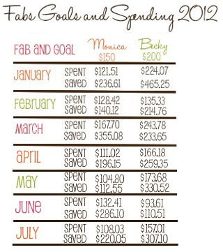 fabs budget july spending