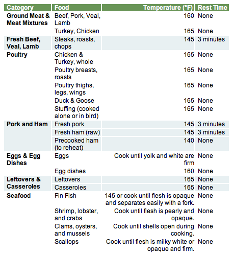 Grilling Temperature Guide