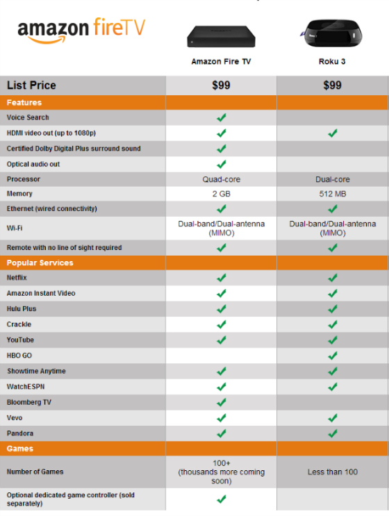 Amazon Fire TV vs Roku 3
