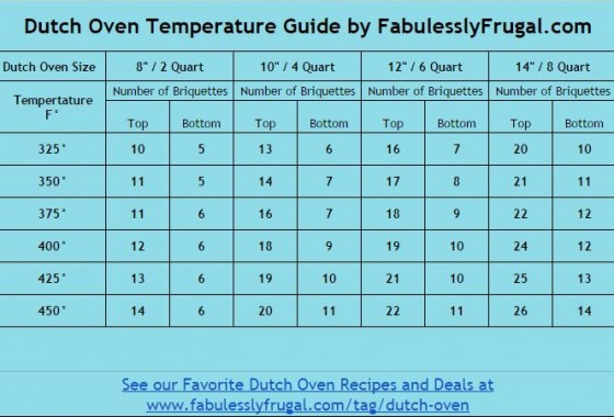 Dutch-Oven-Tempature-Guide-by-Fabulessly-Frugal-560x380